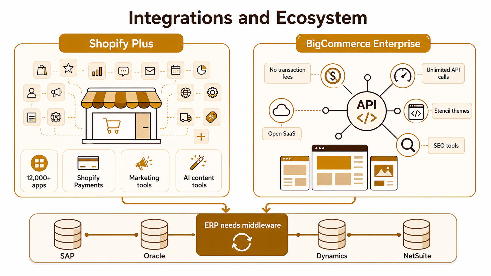 Shopify Plus vs BigCommerce Integrations and Ecosystem