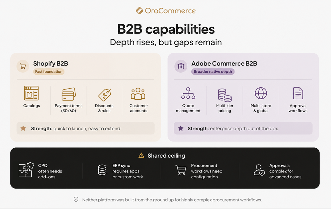 adobe commerce vs shopify comparison b2b features