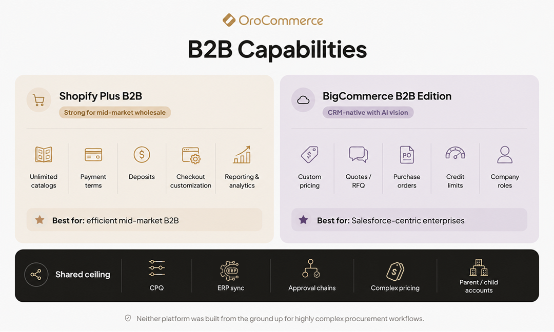 b2b capabilities comparison shopify vs bigcommerce