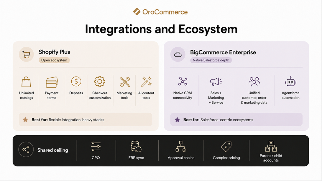 bigcommerce vs shopify integrations