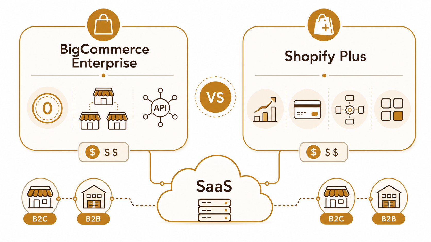 bigcommerce vs shopify plus