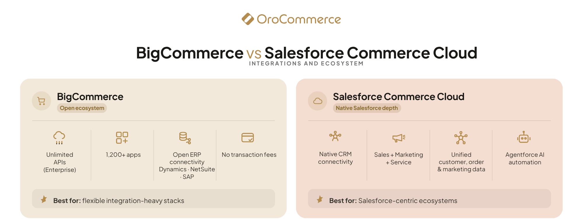 BigCommerce vs Salesforce Commerce Cloud integrations and ecosystem comparison
