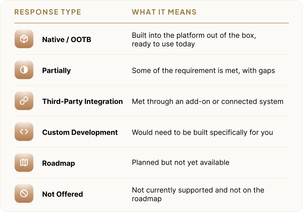 Scoring System b2b ecommerce rfp