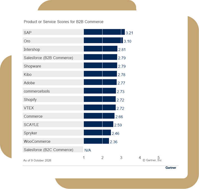 Gartner Critical Capabilities 2026 graphic B2B Digital Commerce Use Case