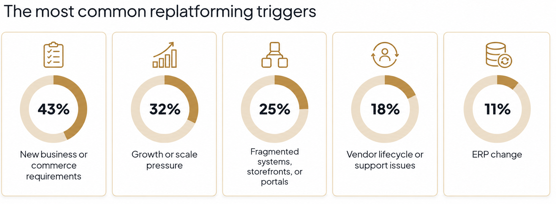common b2b ecommerce replatforming triggers 1