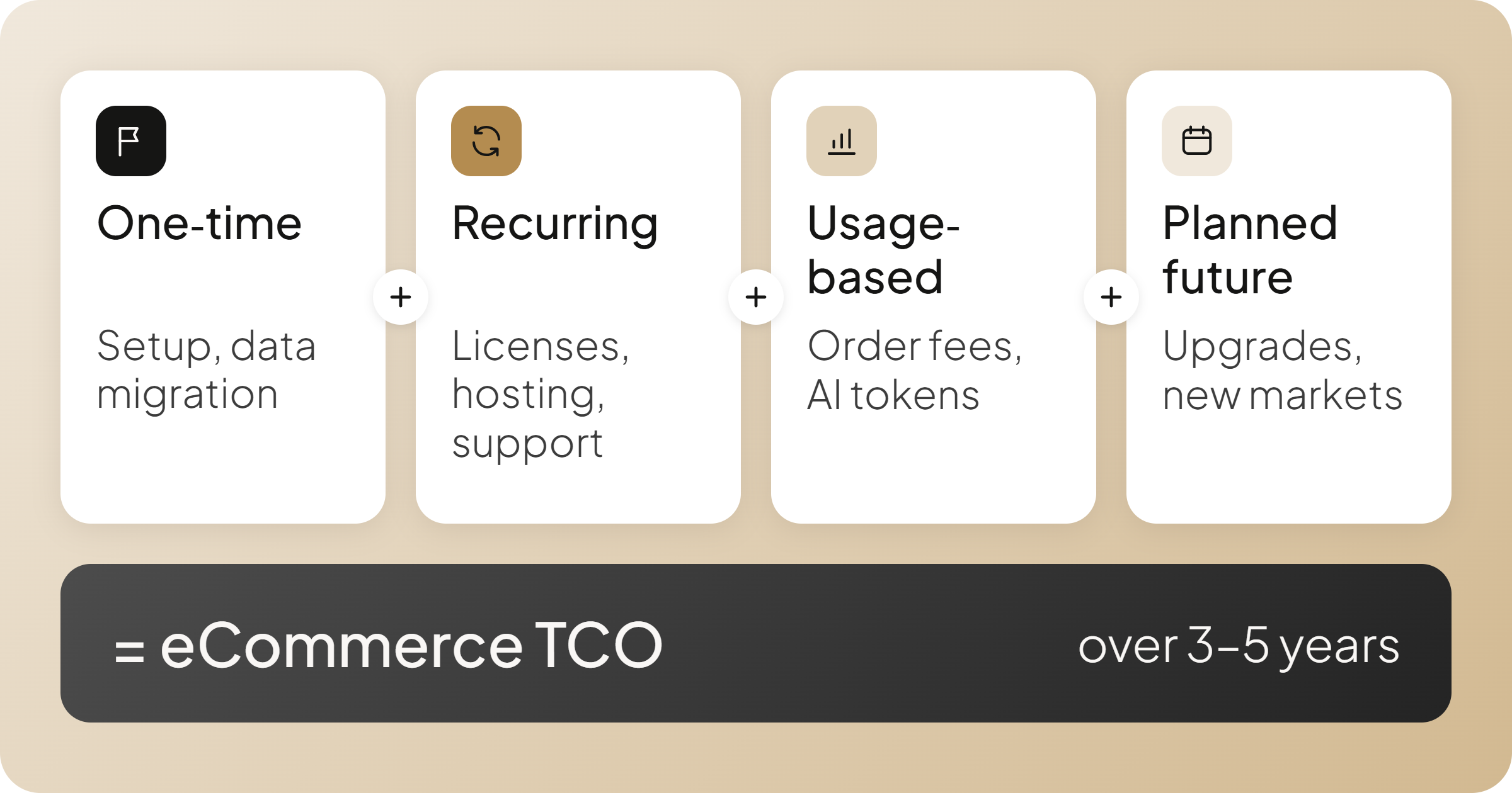 how to calculate ecommerce tco