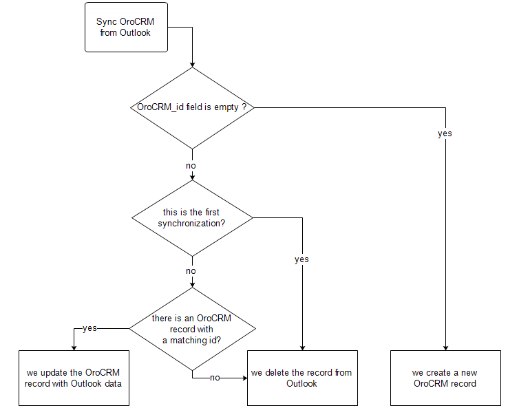 A diagram that explains how to sync records from outlook to orocrm