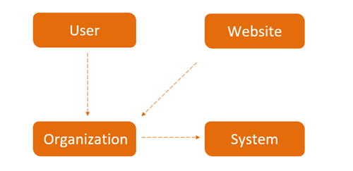 A fallback pattern of the configuration levels