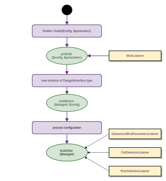Data grid build process