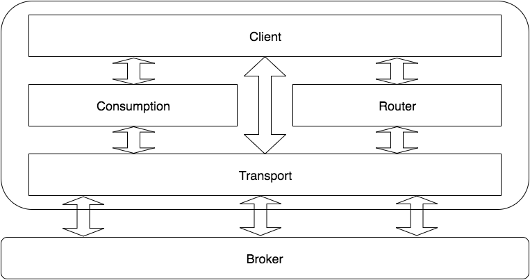 The Oro MessageQueue component structure