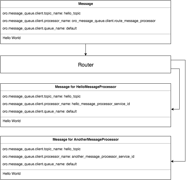 The message structure