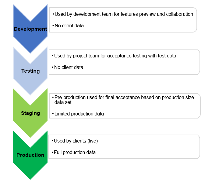 OroCloud environments