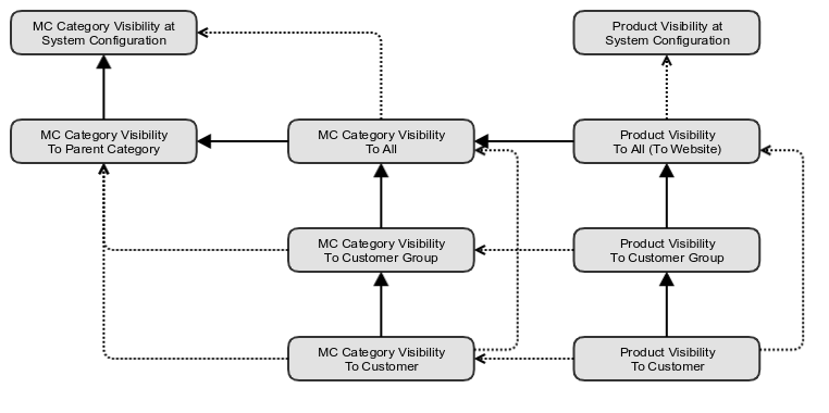 A schema that illustrates all possible fallbacks