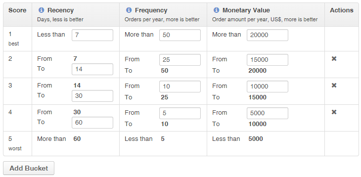 Benefits of RFM Analysis With OroCRM | OroCRM