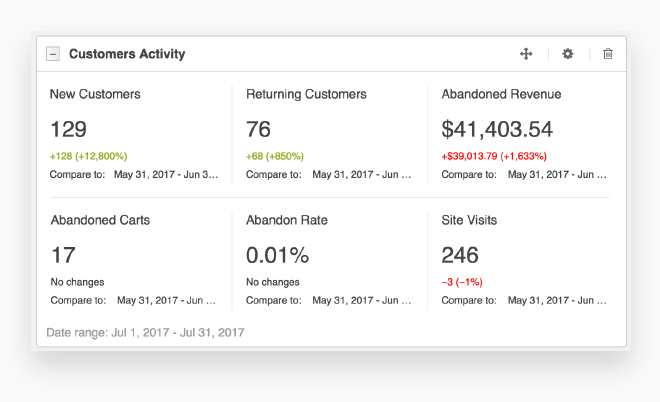Custom eCommerce CRM Dashboards and Reports