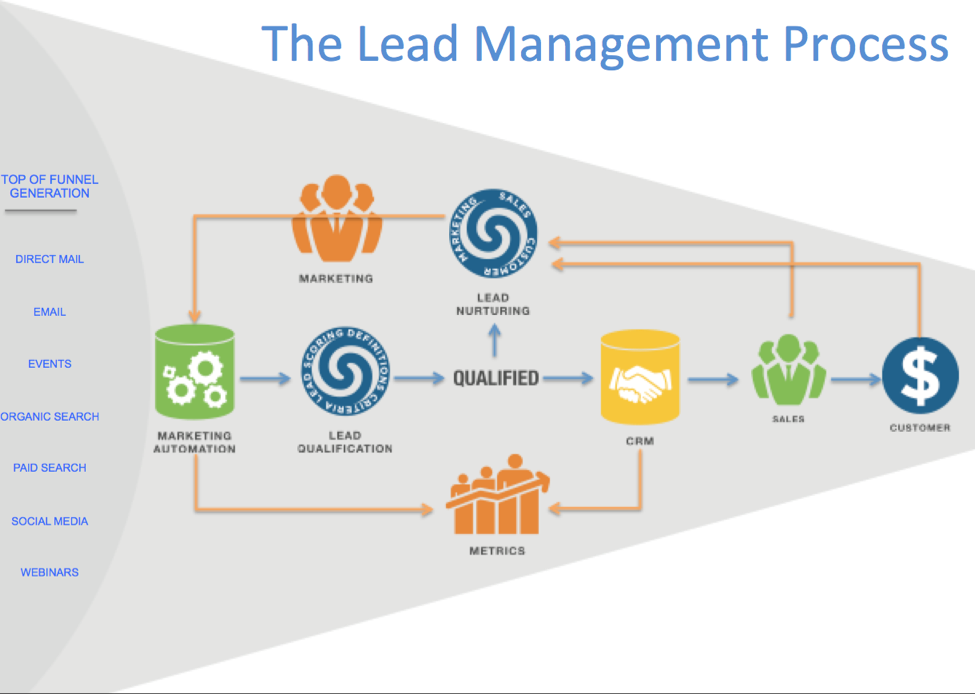 Lead Management Optimization Tips to Maximize Sales