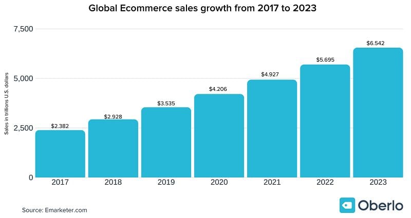 global-ecommerce-sales