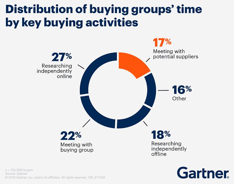buyer motivation sales