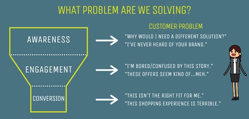 Content that solves problems for crucial phrases and audiences in the buying cycle