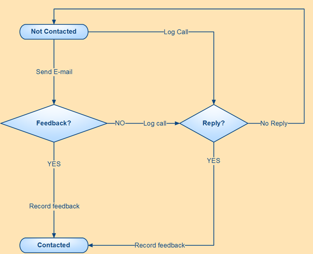 ../../../_images/order_followup_workflow_diagram.png