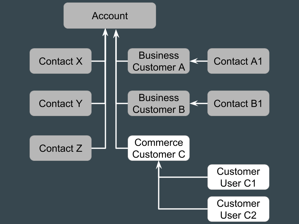 An illustration of the Account hierarchy