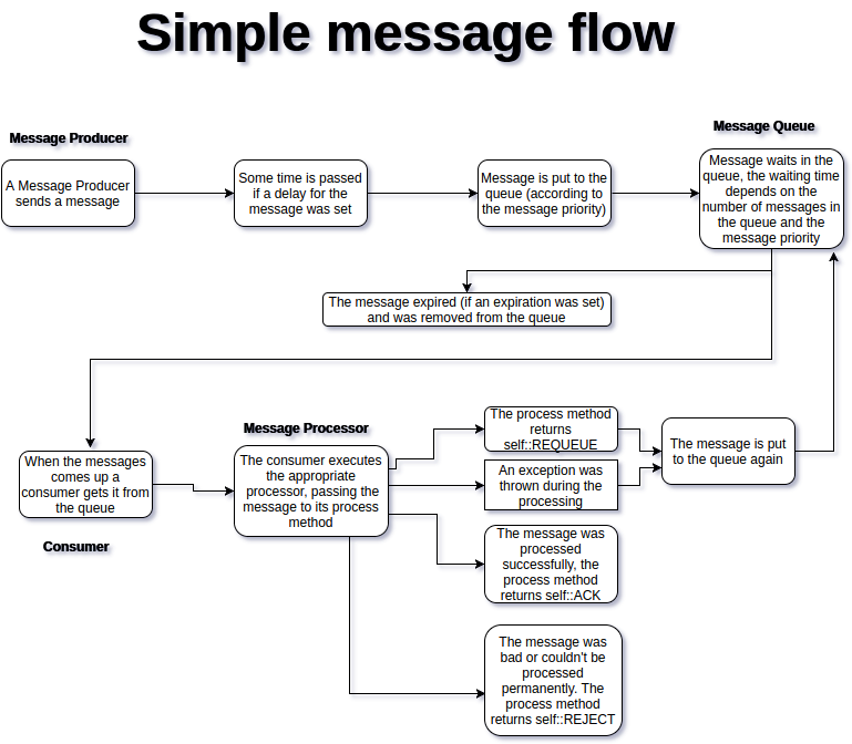 Simple Message Flow
