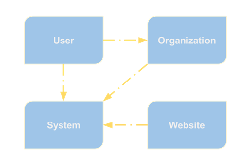 A fallback pattern of the configuration levels