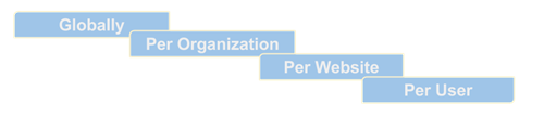 Configuration layers