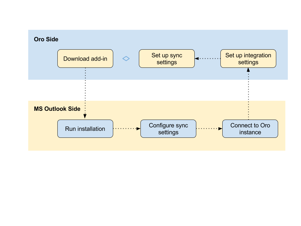 The ms outlook integration prerequisites displayed in 6 steps