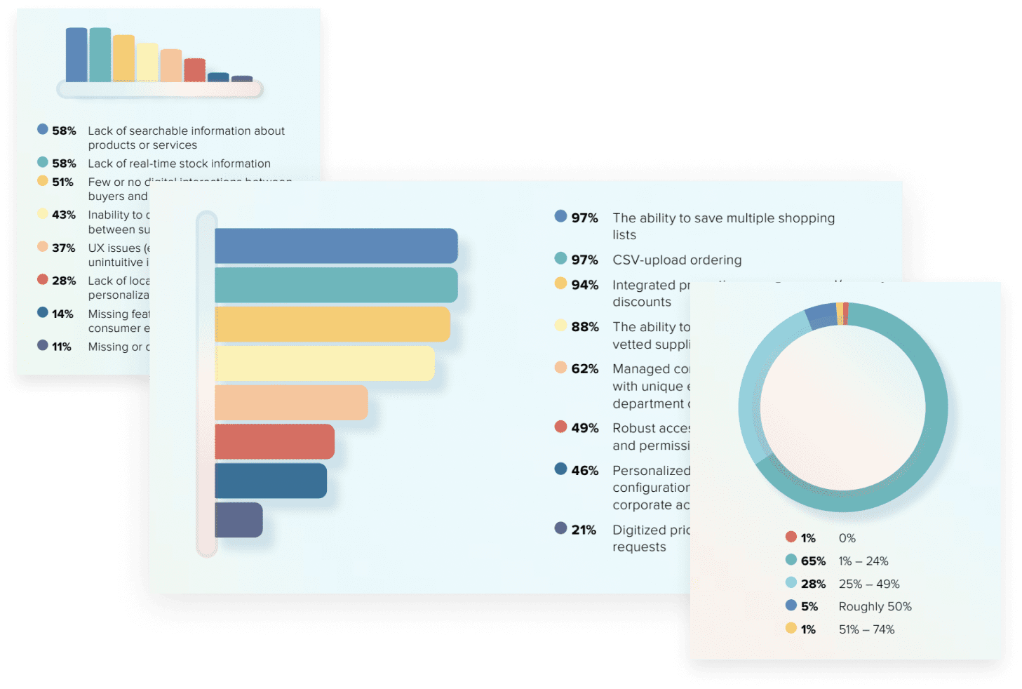 B2B Buyer Preferences in the eCommerce Marketplace Economy