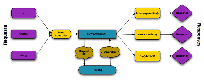 Oro HTTP Request Application Flow