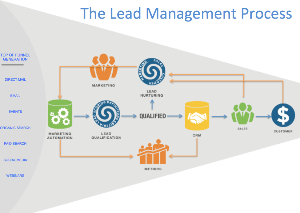 lead-management-process